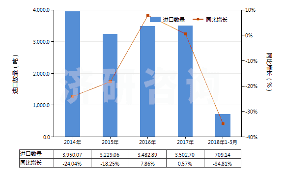 2014-2018年3月中國聚酯紗線(捻度>50轉(zhuǎn)/米)(HS54025200)進口量及增速統(tǒng)計 2014-2018年3月中國聚酯紗線(捻度>50轉(zhuǎn)/米)(HS54025200)進口量及增速統(tǒng)計